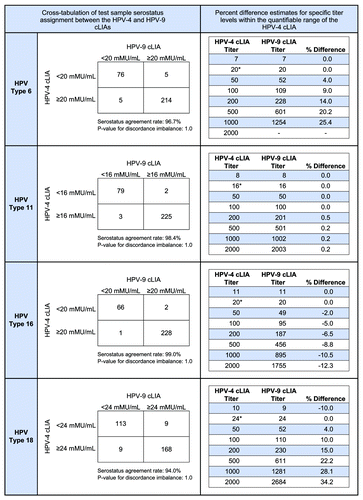 Figure 3. Cross-tabulation of test sample serostatus assignment between the HPV-4 and HPV-9 cLIAs and percent difference estimates for specific titer levels within the quantifiable range of the HPV-4 cLIA. The purpose of the evaluation was to determine the most appropriate assignment of antibody values for the HPV-9 cLIA reference standard. *Serostatus cutoff for the HPV-4 cLIA.