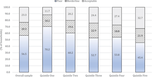 Figure 3. Households having acceptable, borderline and poor food consumption by socio-economic class.