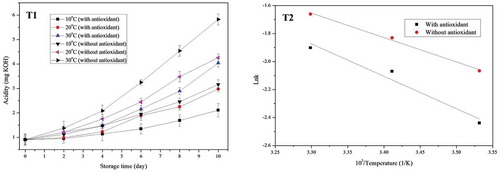 FIGURE 3 T1: Acidity changes during storage; T2: Arrhenius plot of increase rate constant versus reciprocal temperature (K) for acidity in storage.