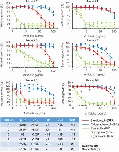 Figure 3. Dose–response curves and minimum inhibitory concentration (MIC) values of probiotics of oral lozenges.