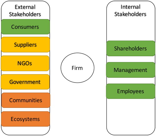 Figure 2. Overview of external and internal stakeholders related to a firm’s CSR practices.