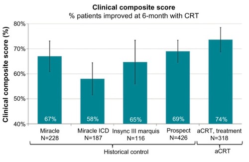 Figure 4 Percent of patients improved in CCS during 6-month follow-up.