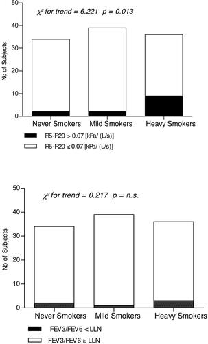 Figure 1 Number of subjects categorized according to the presence of SAD (R5 – R20 > 0.07 kPa·s·L−1) in 34 normal never-smokers, in 39 mild smokers (pack/year < 30), and in 36 heavy smokers (pack/year ≥ 30).