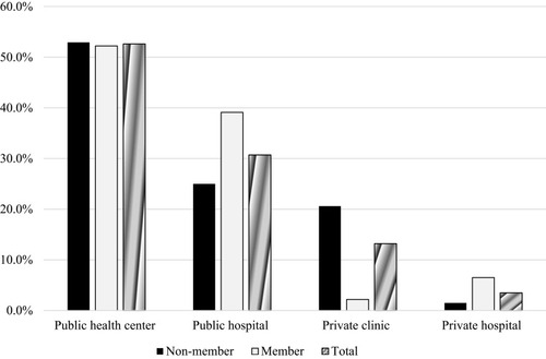 Figure 2 Types of health care facilities visited for illness by CBHI scheme membership status of the households in Yirgalem town of Southern Ethiopia, February 2017.