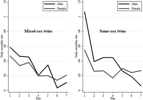 Figure A1. Daily mortality rates during the first week, by day, sex and type of twin