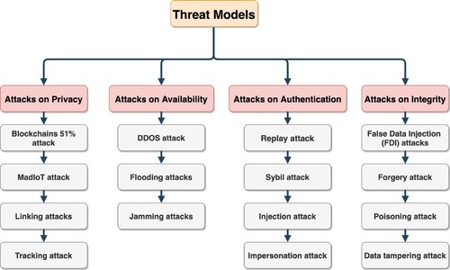 Figure 13. BDET system attack taxonomy.