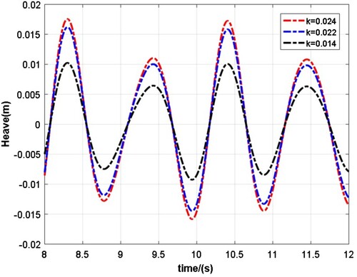 Figure 23. Time history of heave response for different wave steepnesses at L = 3.99 m.