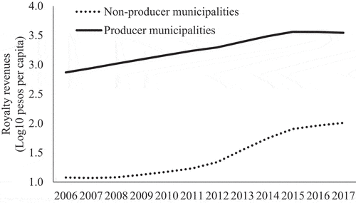Figure 2. Royalty revenue received by municipalities in Colombia.