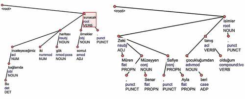 Figure 1. A constituency parse tree of two different sentences from the BOUN Treebank (Turk et al., Citation2019)