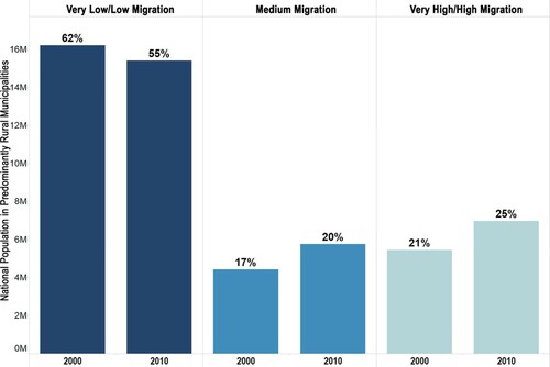 Figure 4. Population in Predominantly Rural Municipalities by Degree of International Migration Intensity. Source: Authors’ analysis of rural population by migration index based on CONAPO data.