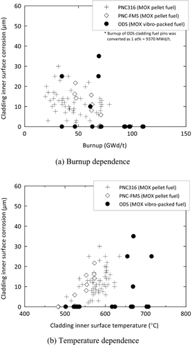 Figure 8 FCCI of the irradiated ODS claddings compared with the FCCI of the modified 316 stainless steel (PNC316) and conventional ferritic steel (PNC-FMS) claddings