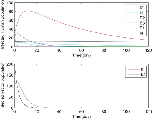 Figure 3. The time spent in elimination of infectious classes, using control strategy No. 2.