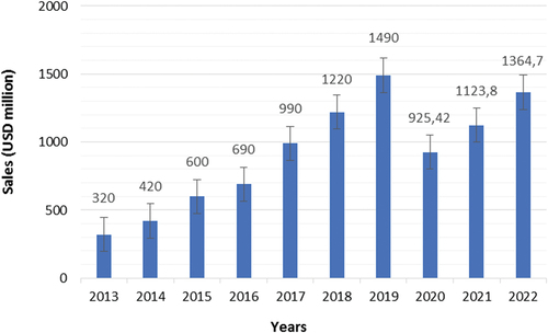 Figure 8. Size of the total consumer market for industrial hemp and cannabis in the USA, by product, 2013–2022 (USD million) (Report Citation2020, Citation2023).