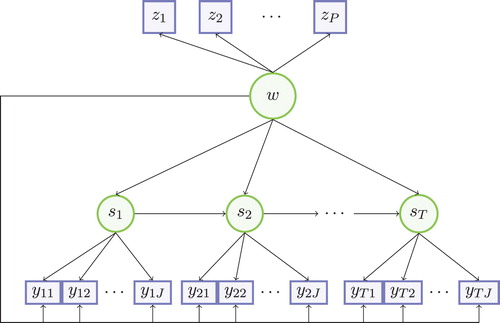 Figure 1. Graphical representation of MLM model. w: time-constant latent class variable; z: time-constant variables; s: dynamic latent variable; y: time-varying variables.