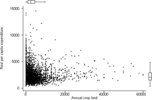 Figure 7a: Scatterplot for real per capita expenditure versus annual crop land in squared meters, with univariate boxplots.