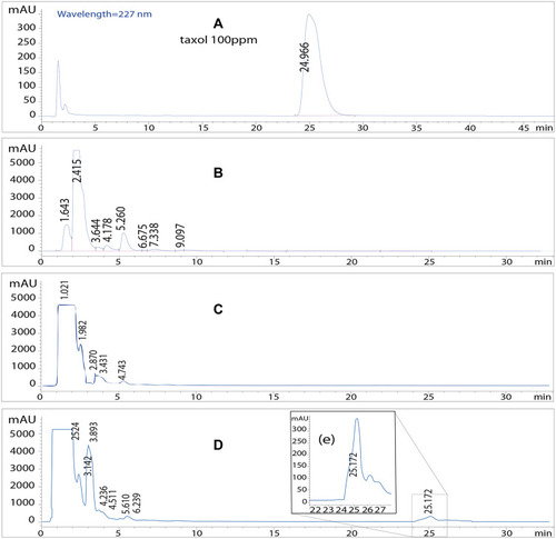 Figure 2 HPLC test for determining Taxol in the Taxus brevifolia extracts. (A) Standard solution of Taxol, 350 mAU peak at 25 minutes after injection. (B) Extracts of the crust, no peak at 25 minutes post injection. (C) Extracts of the stem, no peak at 25 minutes post injection. (D) Extracts of the leaves. (E) 350 mAU peak at 25 minutes after injection (leaf extract).