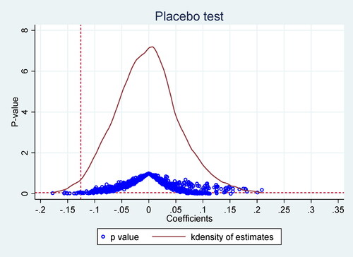 Figure 4. Placebo test.Source: Author's Source.