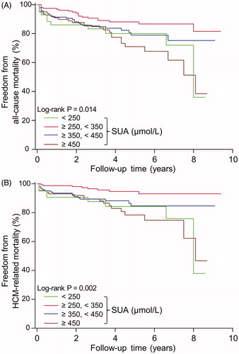 Figure 1. Freedom from all-cause mortality (A) and HCM-related mortality (B) according to different serum uric acid (SUA) concentrations during follow-up period in HCM patients.