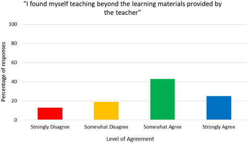 Figure 2. Perceptions of teaching beyond learning materials provided.