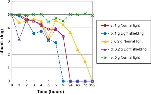 Figure 2 Effects of normal light and light shielding conditions on the bactericidal activities of the earthplus™-coated ceramic microbeads against Legionella in 100 mL of rainwater with standing culture.Notes: (a–e) Rainwater derived from the tank user D-owned rainwater storage tank; 1 g to 0 g: added grams of the ceramic microbeads input; Time 0: Legionella pneumophila ATCC33215 suspensions were added to the respective rainwater tank user-owned tank on the Time “0.”Abbreviation: cfu, colony-forming units.