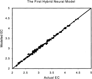 Figure 2.Correlation between the actual EC and the modelled EC by the 1st hybrid neural model.
