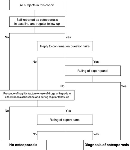 Figure 1 Flow diagram illustrating data collection and corroboration in Japan Nurses’ Health Study.