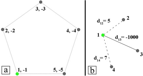 Figure 9. Examples of (a) the planner visiting a loop, and (b) the planner deciding which node to travel to from node 1. The green point is the current point for the planner.