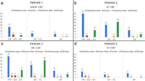 Figure 6. Archaeological record distribution on the geomorphological features of the alluvial plain. High-elevated features (FR = Fluvial Ridges, CS = Crevasse Splays, D1 = Coastal Rear Dunes), low-elevated features (CF = Corniaccia Floodplain, FL = Floodplains), and Alluvial fans (AF). 6a) Period1; 6b) Period2; 6c) Period3; 6d) Period4.