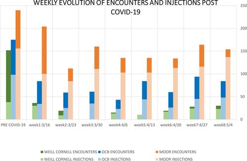 Figure 1 Weekly evolution of encounters and intravitreal injections during the initial 8 weeks of COVID-19 pandemic.