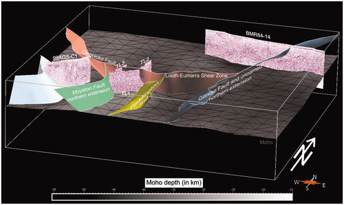 Figure 3. 3D crustal architecture of the southern Thomson and northern Lachlan orogens looking north (from Doublier, Brennan, Korsch & Nicoll, Citation2016), illustrating the geometries of the major crustal boundaries of the area. Also shown are deep seismic reflection lines 05GA-TL1, 05GA-TL2, 05GA-TL3, 99AGS-C1 and BMR84-14. Green, Moyston Fault northern extension; yellow, Paddington Line; blue, Gilmore Fault and unnamed northern extension; orange, Olepoloko Fault; white, Bancannia Shear Zone and extension. The grey surface and corresponding colour bar represent the Moho depth (km).