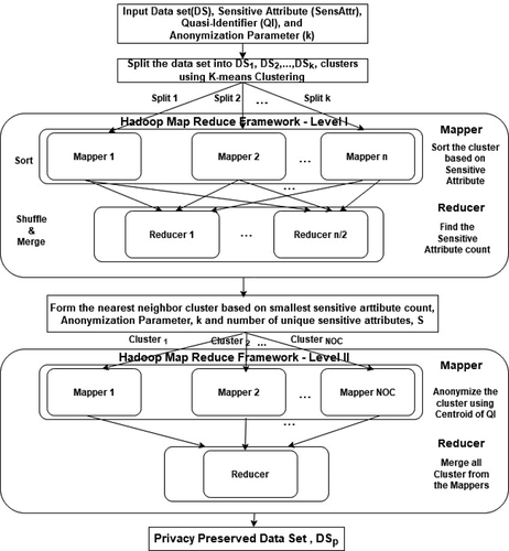 Figure 2. Privacy-preserving MapReduce architecture.