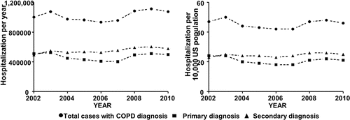 Figure 1. COPD-related hospitalizations over the years. (A) Number of hospitalizations per year (B) Hospitalization rate per 10,000 US population.