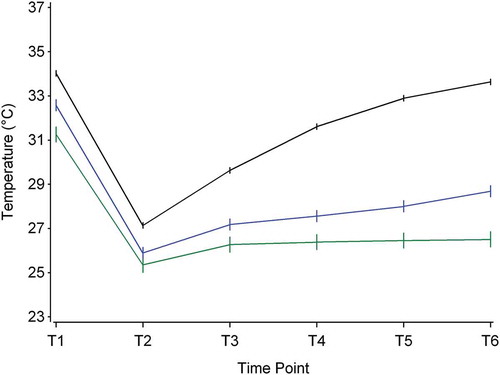 Figure 3. Mean finger skin temperature (±standard errors) according to time and groups of slow, intermediate and rapid rewarmers. The upper black line shows the profile of the rapid rewarmers (complete rewarming pattern), the middle blue line shows the intermediate rewarmers (partially rewarming pattern) and the lowest green line shows the results in the slow rewarming group (no or very little rewarming patterns).