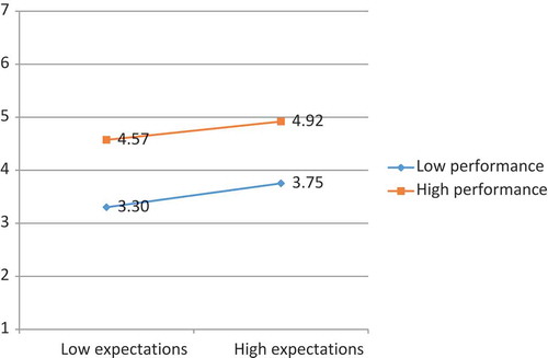 Figure 2. Citizen satisfaction for study 1 (close replication).