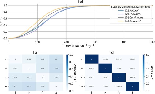 Figure 8. Energy performance of apartments in Oslo, by type of ventilation system: (a) ECDFs of the samples; (b) D-statistic found with KS test; (c) p-values associated with the test.