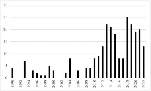 Figure 1. Total parliamentary questions (1990–2022).Source: Authors’ own calculations based on data gathered from national parliaments’ websites. For bicameral parliaments, we focus on the lower house.