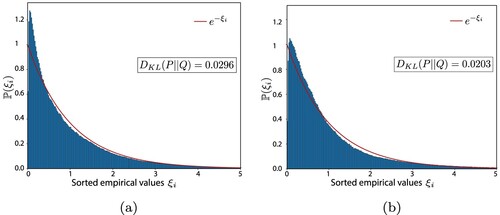 Figure 7. Comparison of theoretical and empirical densities of transformed interarrival times ξi. The Kullback-Leibler divergence is calculated between the theoretical density P∼Exp(λ=1) and the empirical density of the residuals ξi∼Q in Equation (Equation1(1) λ(t|Ht)=μ(t)+∫0tg(t−τ)dNτ=μ(t)+∑i:τi<tg(t−τi),t≥0,(1) ) using the estimator developed by Wang, Kulkarni, and Verdú (Citation2009). (a) Exponential kernel (b) Power-law kernel.