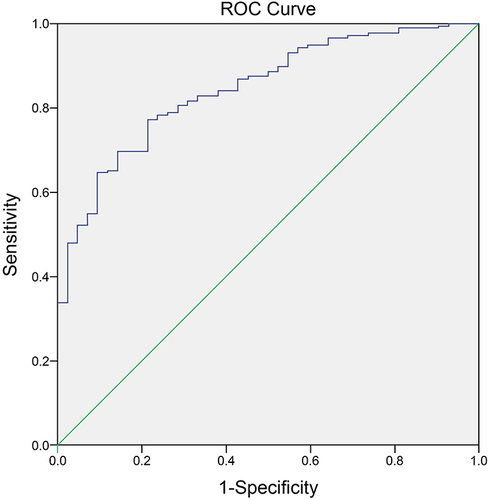 Figure 3 The ROC curve of LCR to classify adult patients with AP into the SAP group.