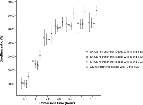 Figure 5 Swelling ratios of microspheres loaded with BSA.