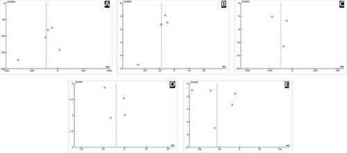 Figure 9 Funnel plot analysis. (A) Endothelial Cell Count. (B) Cumulated Dissipated Energy. (C) Ultrasound Time. (D) Surgery Time. (E) Phacoemulsification Time.