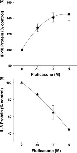 Figure 3 Effect of fluticasone on cytokine-induced IP-10 and IL-8 protein. Fluticasone dose-dependently increased IP-10 (Panel A) and decreased IL-8 (Panel B) protein in cytokine-stimulated, airway epithelial cell-conditioned medium at 24 hr (p < 0.001 by 1-way RM ANOVA for both). Chemokine protein expressed as percent of control, i.e., cytokine-treated cells. Mean ± SEM of 5 experiments for each.
