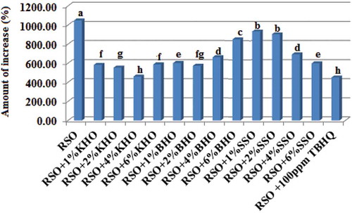 Figure 1. Amount of increasing (%) in AV (mg/mL) of the RSO as affected by the KHO, BHO, SSO, and TBHQ during frying process at 180°C. Means with the same lowercase letters are not significantly different at P < 0.05.AV: acid value; BHO: beneh hull oil; KHO: kolkhoung hull oil; RSO: refined soybean oil; SSO: Seasame seed oil; TBHQ: tertiary butyl hydroquinone.