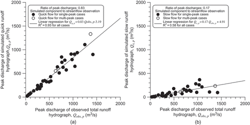 Fig. 8 Relationships of peak discharges between simulated hydrograph components and observed total runoff.