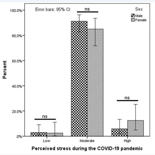 Figure 4 Percentage of perceived stress in males and females during the COVID-19 pandemic.