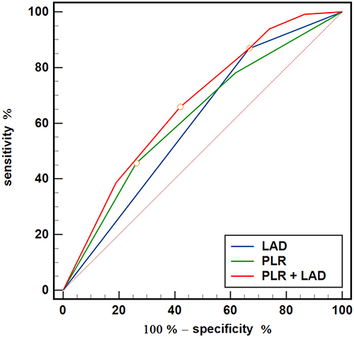 Figure 4 ROC curve analysis of the PLR, APPLE score and APPLE score plus PLR to predict recurrence in patients with nonparoxysmal atrial fibrillation. The PLR was stratified by the tertiles of the PLR (T1, PLR ≤ 75.6; T2, 75.6 < PLR ≤ 114.9; T3, PLR> 114.9). The LAD groups were stratified by the optimal cut-off value (LAD≥42 mm). The area under the curve (AUC) of the LAD, the PLR and the addition of the PLR to the LAD for predicting recurrence was 0.645 (95% CI, 0.601 to 0.690; P < 0.001), 0.596 (95% CI, 0.557 to 0.634; P < 0.001) and 0.675 (95% CI, 0.629 to 0.722), respectively. LAD vs LAD + PLR, P<0.001. The circle on the curve indicates the point corresponding to the optimal value.