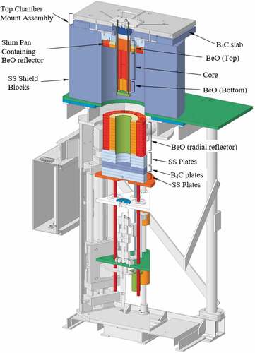 Fig. 2. Detailed view of the KRUSTY experiment with platen withdrawn. Note that the vacuum chamber, the Stirling engines, and the B4C control rod are not shown.