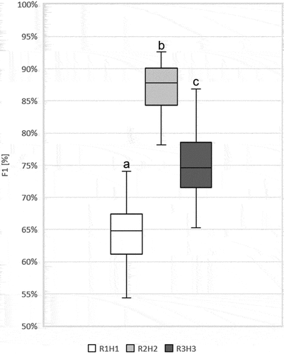 Figure 8. The comparison of scenarios R1H1, R2H2 and R3H3 according to F1 values for Echinocystis lobata for a given scenario. Boxplots were created from fifty Random Forest classifications for each scenario. Line – indicates the average value; box – represents the first and the third quartile; plot – the highest and the lowest values in each scenario. Abbreviations: on-ground data collection in: R1 (spring), R2 (summer), R3 (autumn). Airborne hyperspectral data acquisition: H1 (spring), H2 (summer), H3 (autumn). ANOVA was used to test the significance of the difference between the scenarios. Based on the post-hoc Tukey’s tests, scenarios between which there is no difference were marked with the same letter.