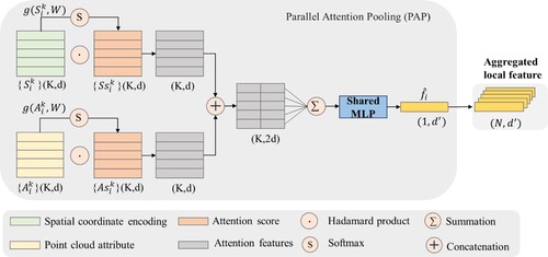 Figure 5. The parallel attention pooling module.
