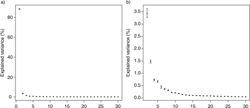 Fig. 9 Explained variance (%) of PCs with their 95% confidence limits estimated by bootstrapping. PCs (a) 1–30 and (b) 2–30 of the three-dimensional atmospheric temperature data set (the spatial dimension is reduced by RP) are shown. The explained variance of the first eigenvalue is excluded from subfigure (b) to show more details.