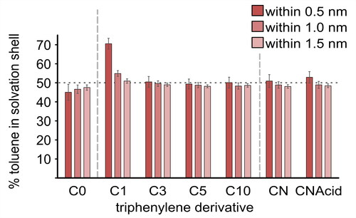 Figure 5. Percentage of toluene within successive shells 0.5, 1.0, and 1.5 nm from the aromatic surface of PAC molecules in a heptol simulation box over 100 ns simulation time. Horizontal dashed line indicates an equal toluene/n-heptane distribution. Error bars are 95% confidence interval around the mean (n = 25 samples).